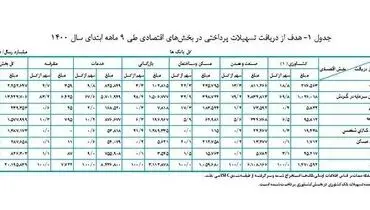 میزان تسهیلات پرداختی بانک ها در سال جاری + جدول