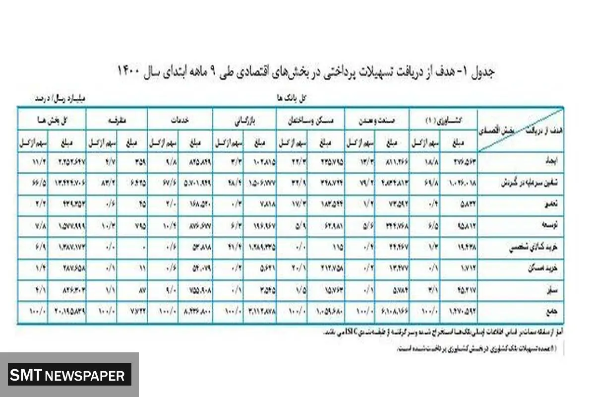 میزان تسهیلات پرداختی بانک ها در سال جاری + جدول