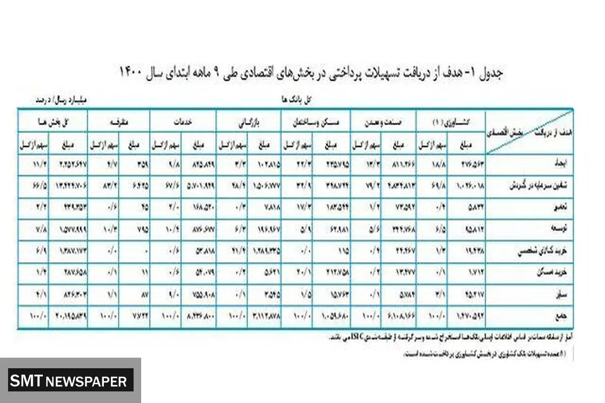میزان تسهیلات پرداختی بانک ها در سال جاری + جدول