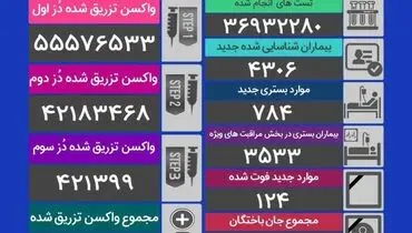 آخرین آمار مبتلایان کرونا در شبانه روز گذشته (۲۲ آبان)