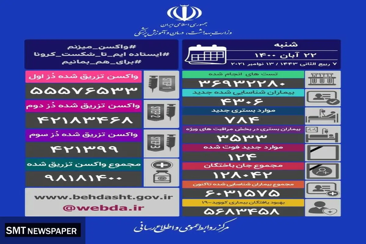 آخرین آمار مبتلایان کرونا در شبانه روز گذشته (۲۲ آبان)