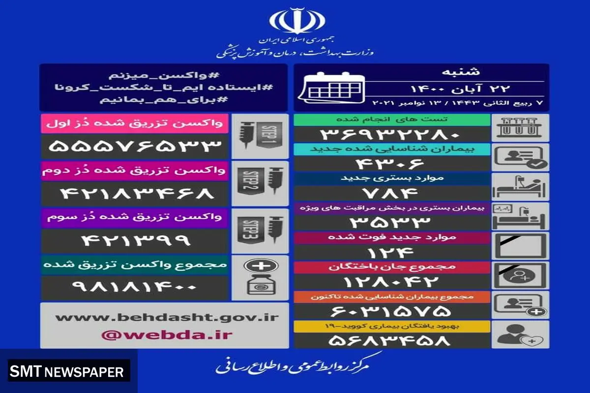آخرین آمار مبتلایان کرونا در شبانه روز گذشته (۲۲ آبان)
