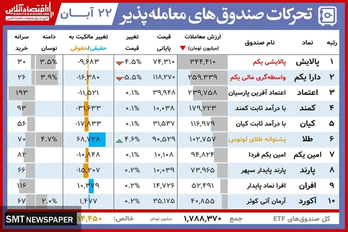 ارزش روز پالایشی یکم و دارایکم( ۲۲ آبان)