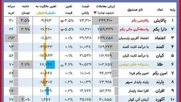 ارزش روز پالایشی یکم و دارایکم( ۲۲ آبان)