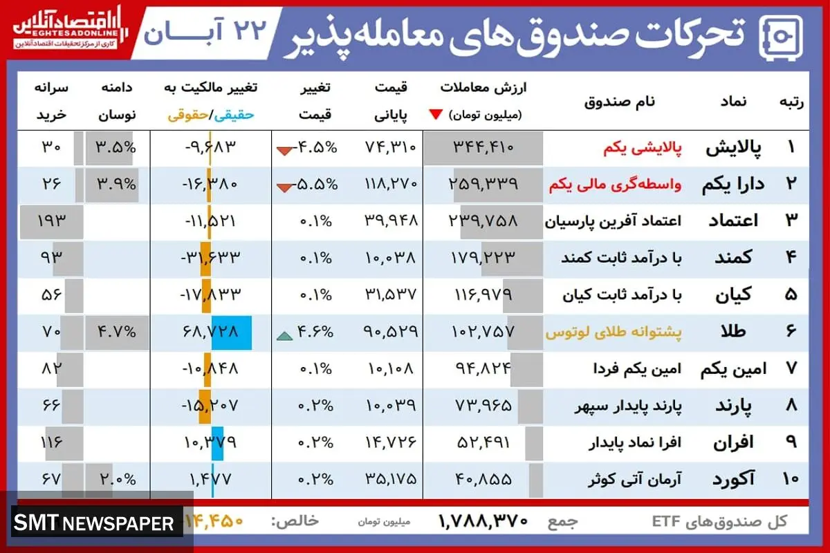ارزش روز پالایشی یکم و دارایکم( ۲۲ آبان)