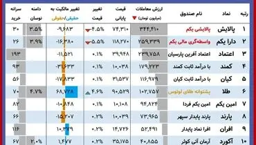 ارزش روز پالایشی یکم و دارایکم( ۲۲ آبان)