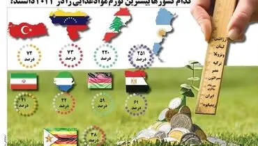 کدام کشورها بیشترین تورم مواد غذایی را در 2023 داشتند؟