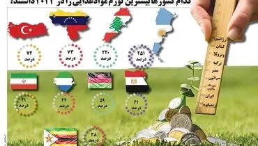 کدام کشورها بیشترین تورم مواد غذایی را در 2023 داشتند؟