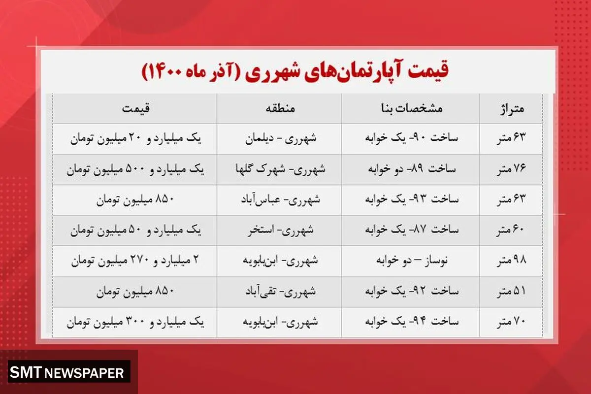 قیمت خانه در شهر ری تهران +‌جدول