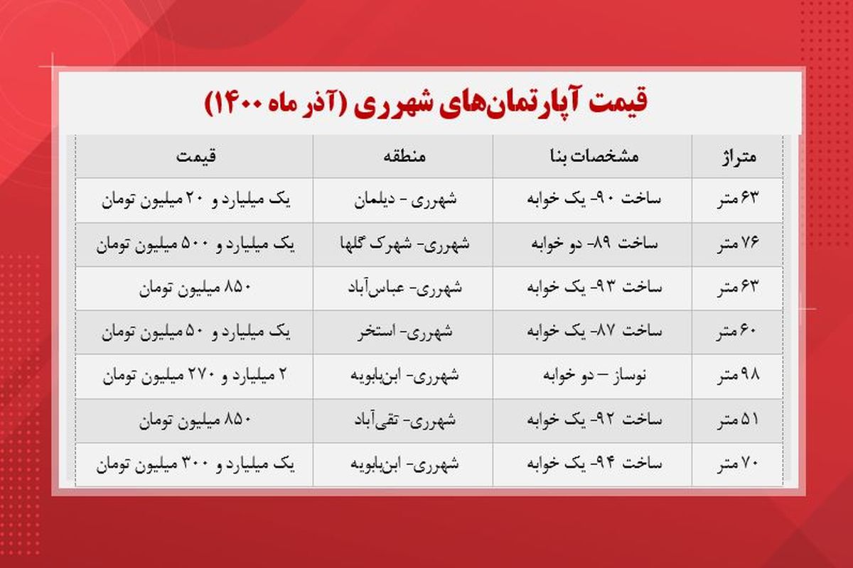 قیمت خانه در شهر ری تهران +‌جدول