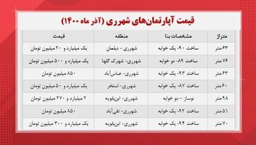 قیمت خانه در شهر ری تهران +‌جدول