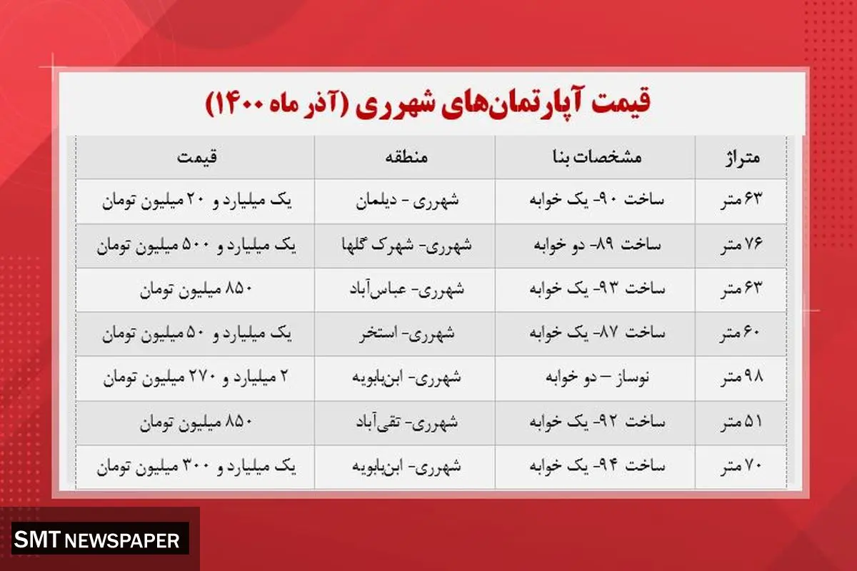 قیمت خانه در شهر ری تهران +جدول