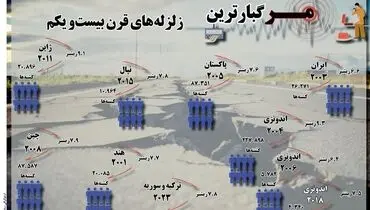 مرگبارترین زلزله های قرن بیست و یکم