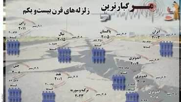 مرگبارترین زلزله های قرن بیست و یکم