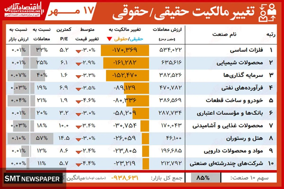 سهامدارانی که امروز بیشترین سود را داشتند کدامند؟+ جدول ( ۱۷ مهر)