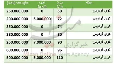 قیمت اجاره خانه در منطقۀ کوی فردوس +جدول
