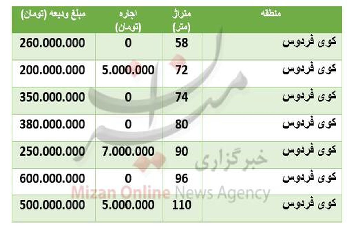 قیمت اجاره خانه در منطقۀ کوی فردوس +جدول