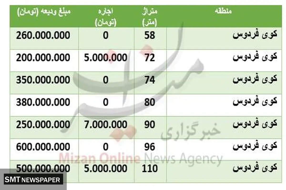 قیمت اجاره خانه در منطقۀ کوی فردوس +جدول