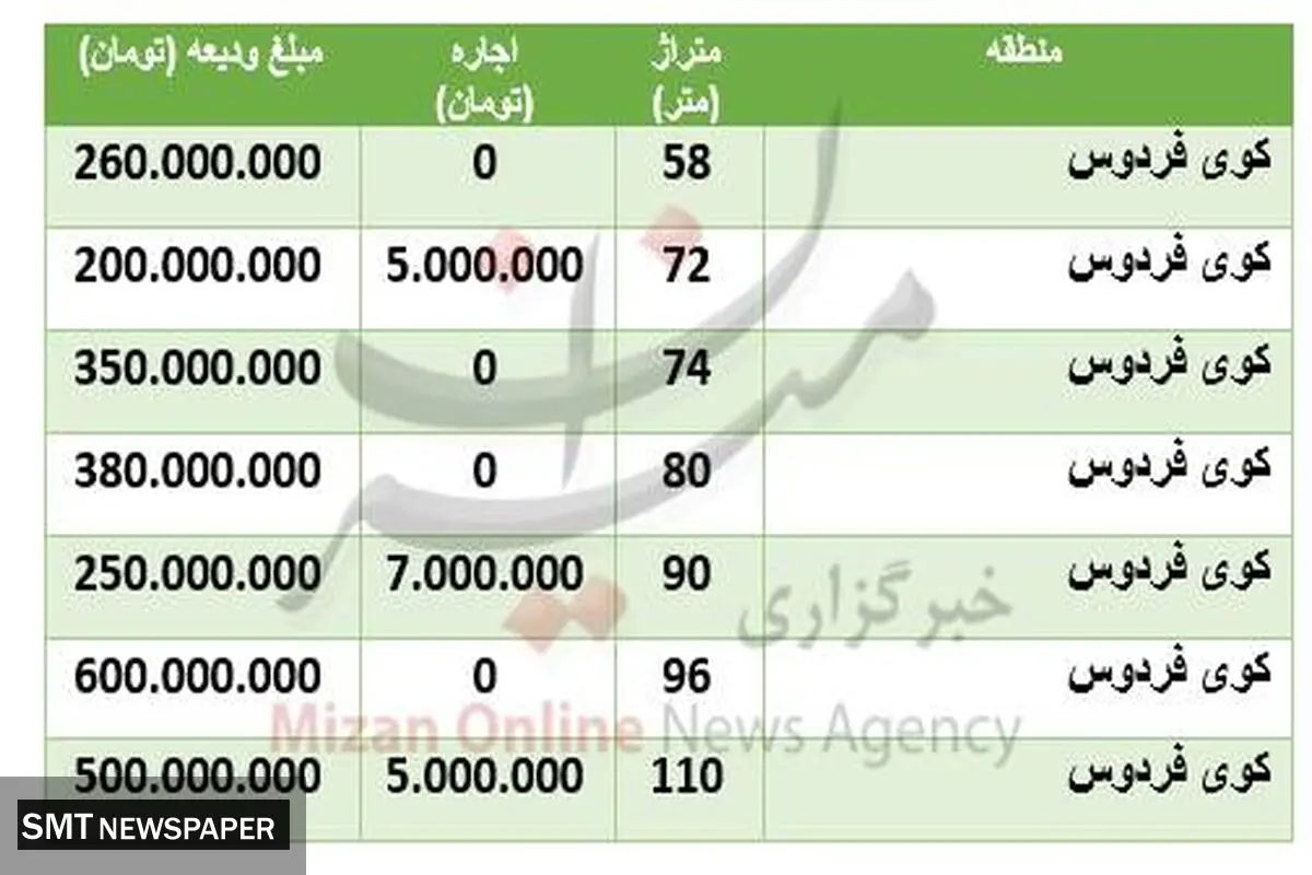 قیمت اجاره خانه در منطقۀ کوی فردوس +جدول