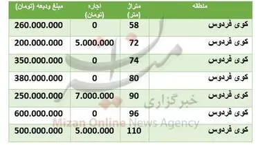 قیمت اجاره خانه در منطقۀ کوی فردوس +جدول