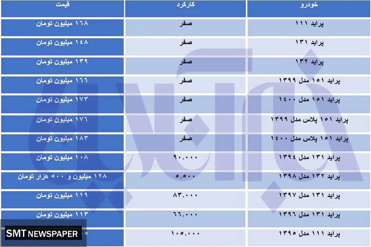 جدیدترین قیمت انواع  پراید در بازار+ جدول