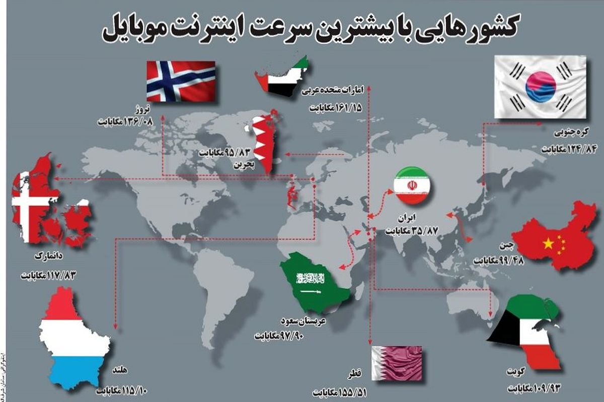 کشورهایی با بیشترین سرعت اینترنت موبایل