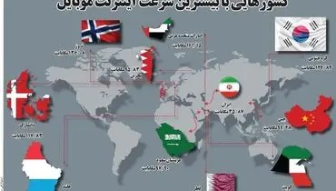 کشورهایی با بیشترین سرعت اینترنت موبایل
