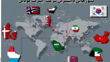 کشورهایی با بیشترین سرعت اینترنت موبایل