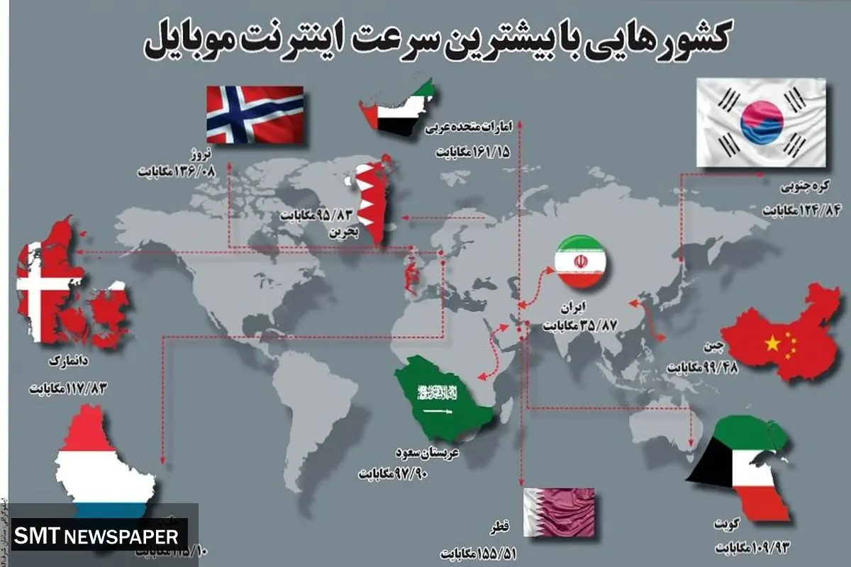 کشورهایی با بیشترین سرعت اینترنت موبایل
