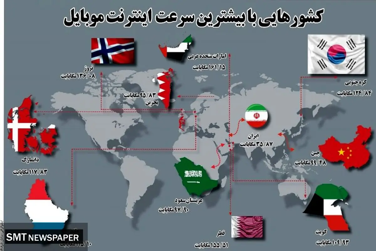 کشورهایی با بیشترین سرعت اینترنت موبایل