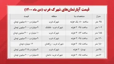 جدیدترین قیمت آپارتمان های شهرک غرب + جدول