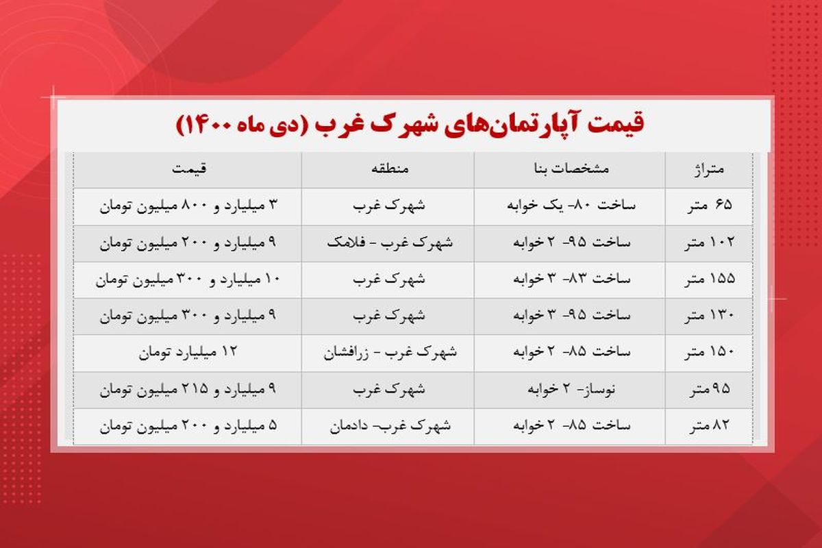 جدیدترین قیمت آپارتمان های شهرک غرب + جدول