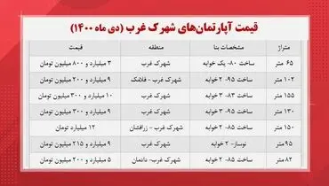 جدیدترین قیمت آپارتمان های شهرک غرب + جدول