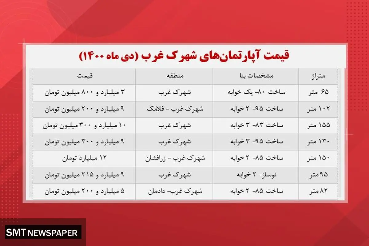 جدیدترین قیمت آپارتمان های شهرک غرب + جدول