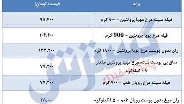 قیمت جدید مرغ در بازار مشخص می شود