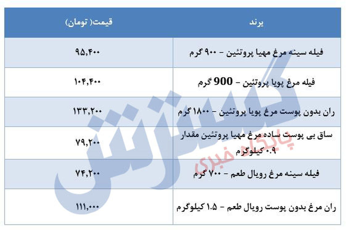 قیمت جدید مرغ در بازار مشخص می شود