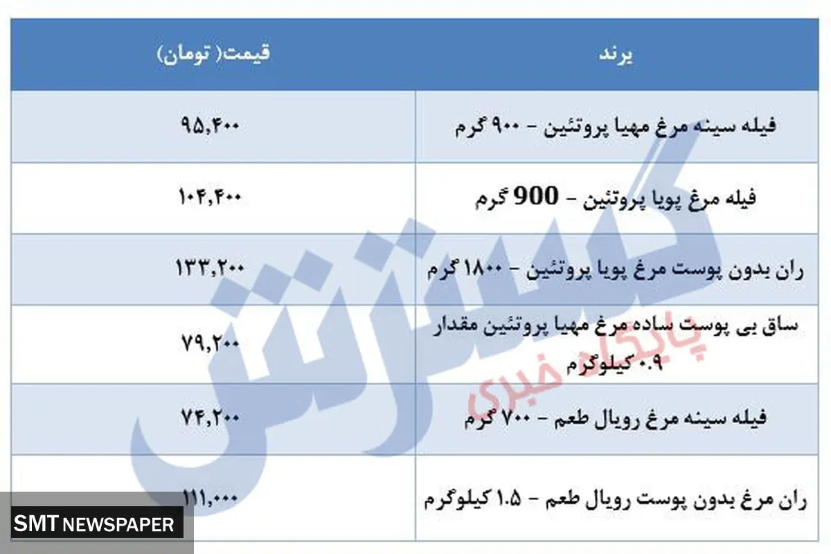 قیمت جدید مرغ در بازار مشخص می شود