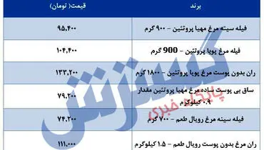 قیمت جدید مرغ در بازار مشخص می شود