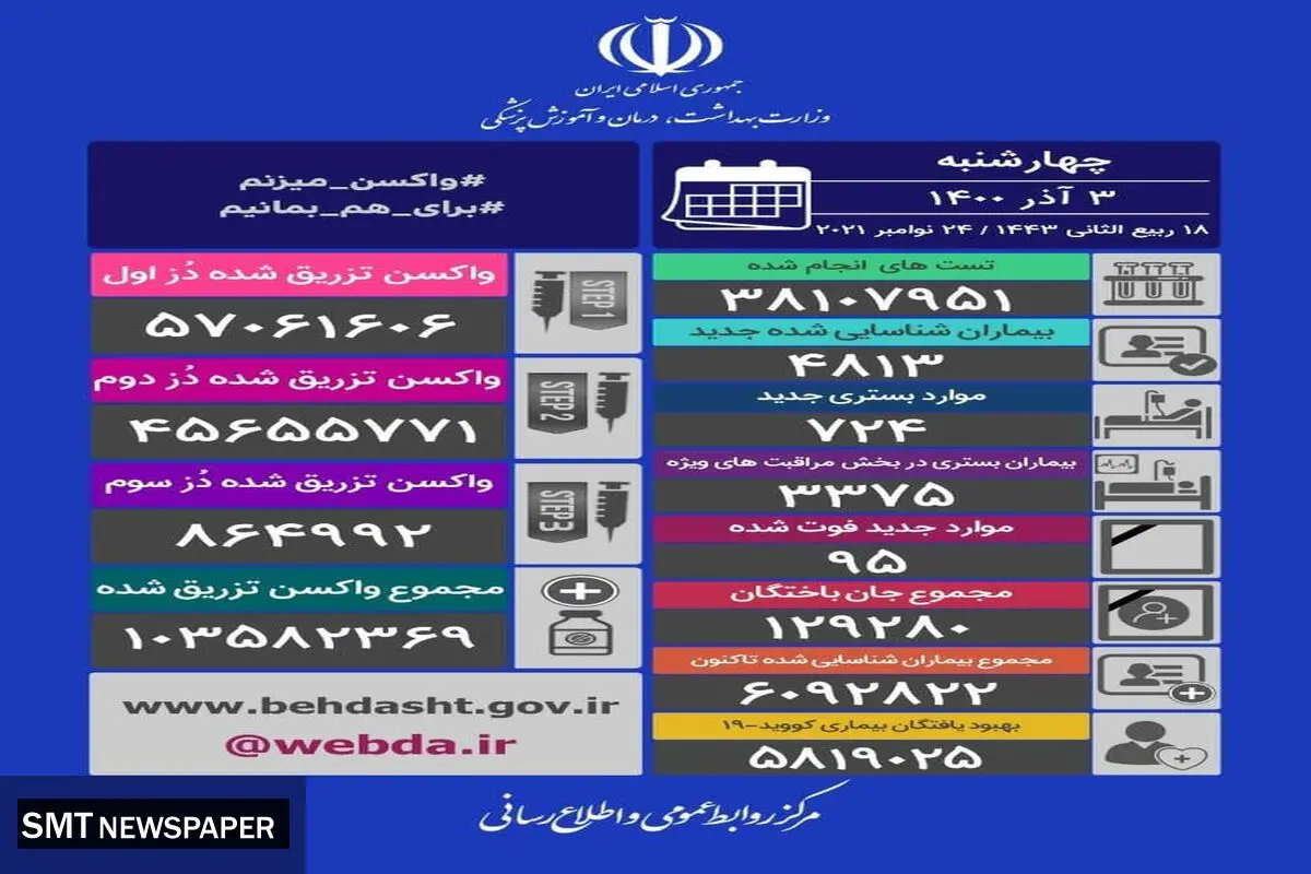 آمار قربانیان کرونا در شبانه روز گذشته (۳ آذر) + جدول