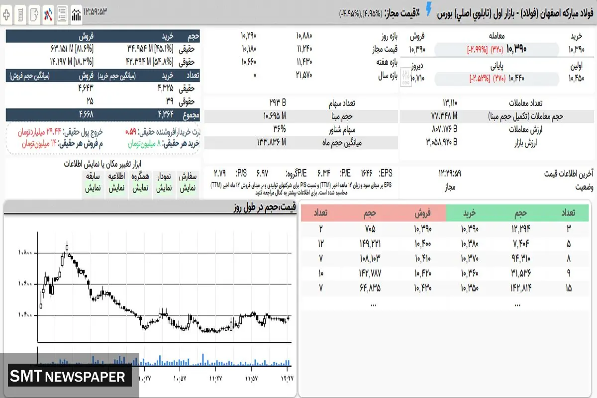 سهامداران فولاد مبارکه بخوانند!