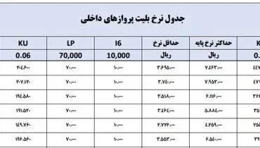 شگرد جدید ایرلاین ها برای گران فروشی