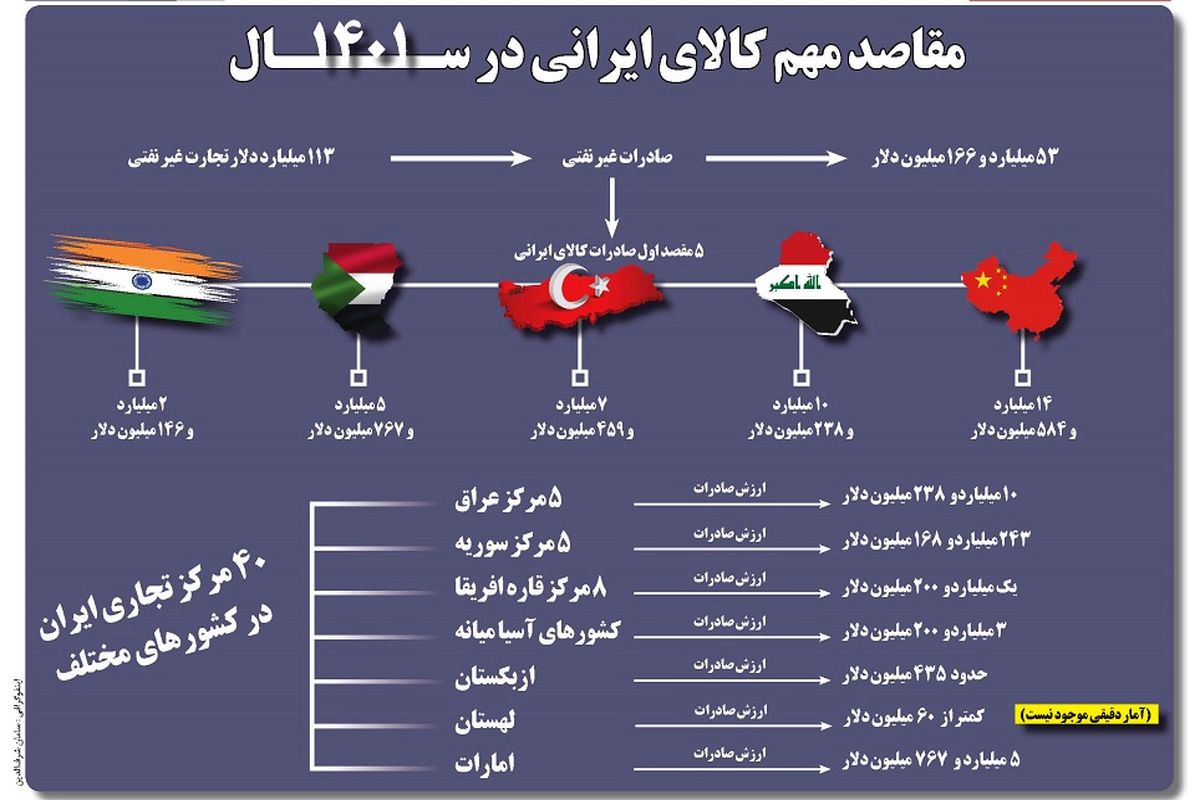 مقاصد مهم کالای ایرانی در سال 1401