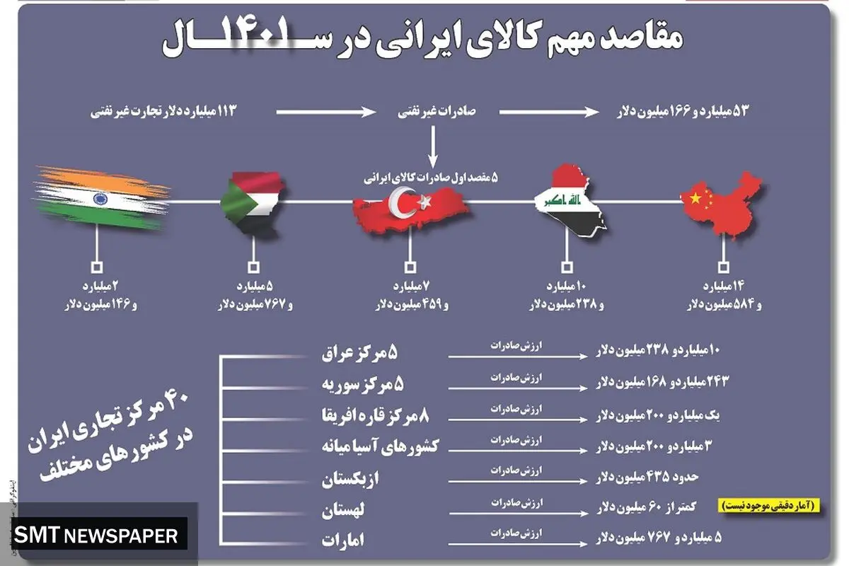 مقاصد مهم کالای ایرانی در سال 1401