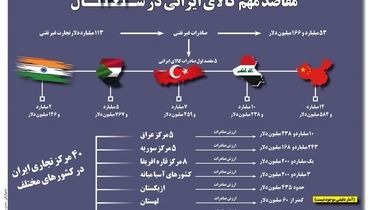 مقاصد مهم کالای ایرانی در سال 1401