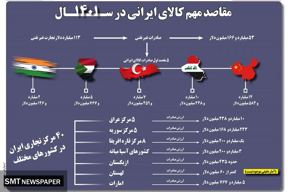 مقاصد مهم کالای ایرانی در سال 1401