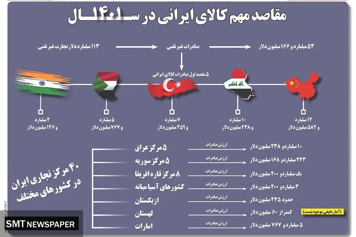 مقاصد مهم کالای ایرانی در سال 1401
