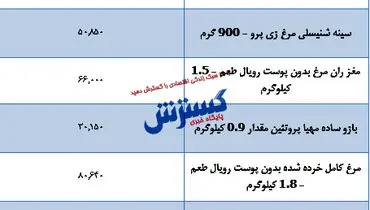 قیمت روز مرغ در بازار ( ۱۸ مهر)