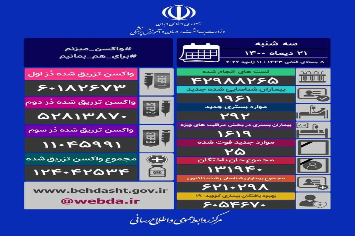 آخرین آمار قربانیان  کرونا در شبانه روز گذشته (۲۱ دیماه) + جدول