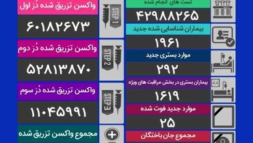 آخرین آمار قربانیان  کرونا در شبانه روز گذشته (۲۱ دیماه) + جدول