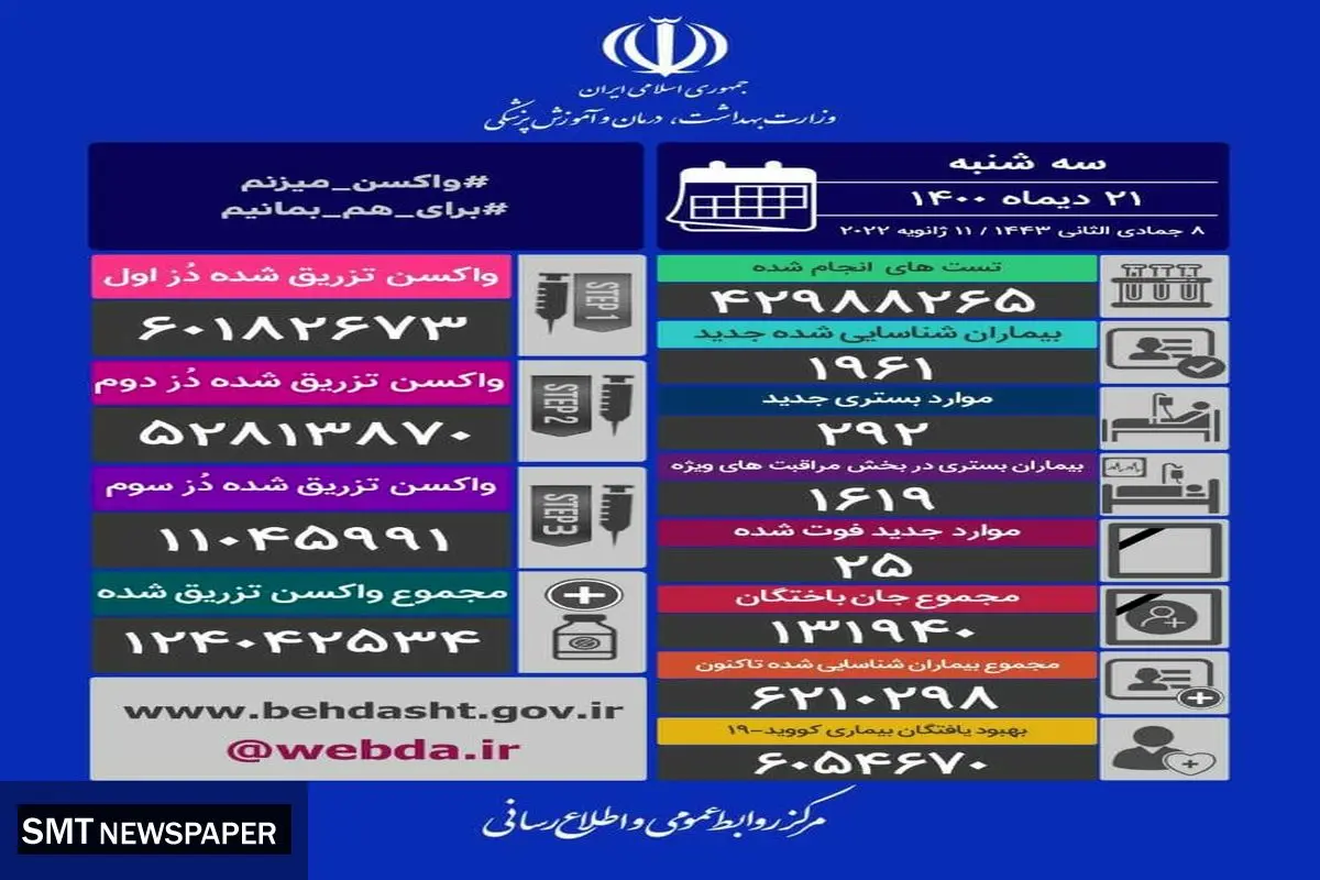 آخرین آمار قربانیان کرونا در شبانه روز گذشته (۲۱ دیماه) + جدول